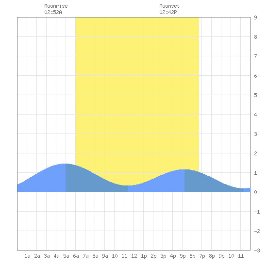 San Juan tide chart for Wednesday, April 23, 2025