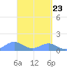 San Juan tide chart for Wednesday, April 23, 2025