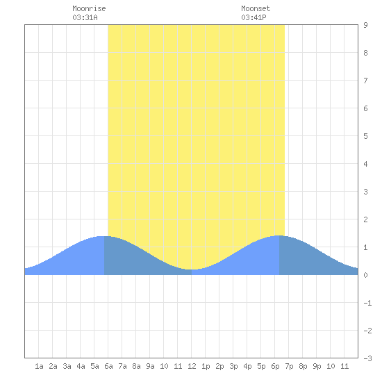 San Juan tide chart for Thursday, April 24, 2025