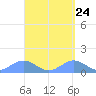 San Juan tide chart for Thursday, April 24, 2025