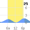 San Juan tide chart for Friday, April 25, 2025