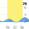 San Juan tide chart for Saturday, April 26, 2025