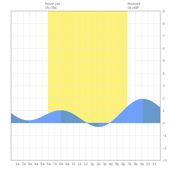 San Juan tide chart for Sunday, April 27, 2025