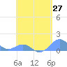 San Juan tide chart for Sunday, April 27, 2025