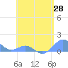 San Juan tide chart for Monday, April 28, 2025