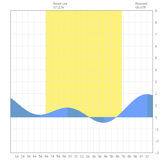 San Juan tide chart for Tuesday, April 29, 2025