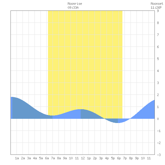 San Juan tide chart for Wednesday, April 2, 2025