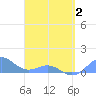 San Juan tide chart for Wednesday, April 2, 2025
