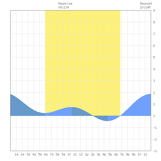 San Juan tide chart for Wednesday, April 30, 2025