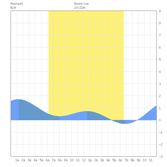 San Juan tide chart for Thursday, April 3, 2025