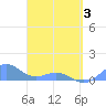 San Juan tide chart for Thursday, April 3, 2025