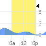 San Juan tide chart for Friday, April 4, 2025