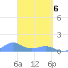 San Juan tide chart for Sunday, April 6, 2025