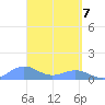 San Juan tide chart for Monday, April 7, 2025