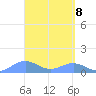San Juan tide chart for Tuesday, April 8, 2025