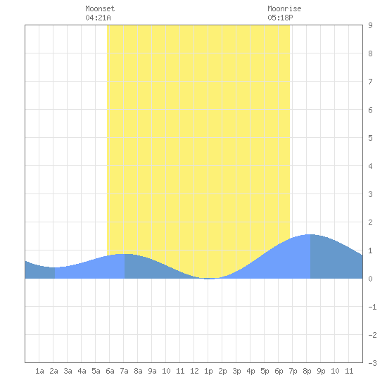 San Juan tide chart for Saturday, May 10, 2025