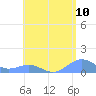 San Juan tide chart for Saturday, May 10, 2025