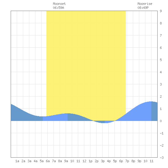 San Juan tide chart for Wednesday, May 14, 2025