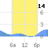 San Juan tide chart for Wednesday, May 14, 2025