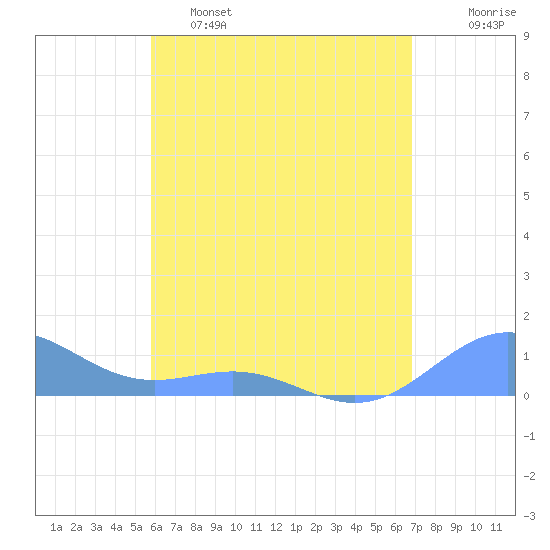 San Juan tide chart for Thursday, May 15, 2025