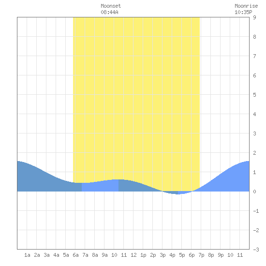 San Juan tide chart for Friday, May 16, 2025