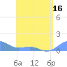 San Juan tide chart for Friday, May 16, 2025