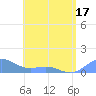 San Juan tide chart for Saturday, May 17, 2025