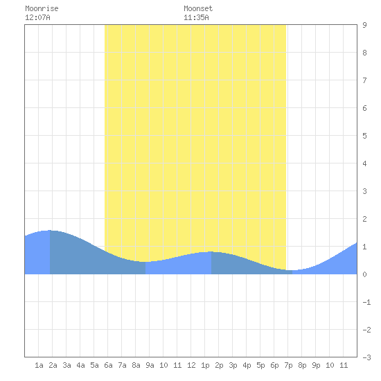 San Juan tide chart for Monday, May 19, 2025