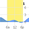 San Juan tide chart for Thursday, May 1, 2025