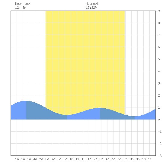 San Juan tide chart for Tuesday, May 20, 2025