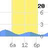 San Juan tide chart for Tuesday, May 20, 2025