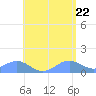 San Juan tide chart for Thursday, May 22, 2025