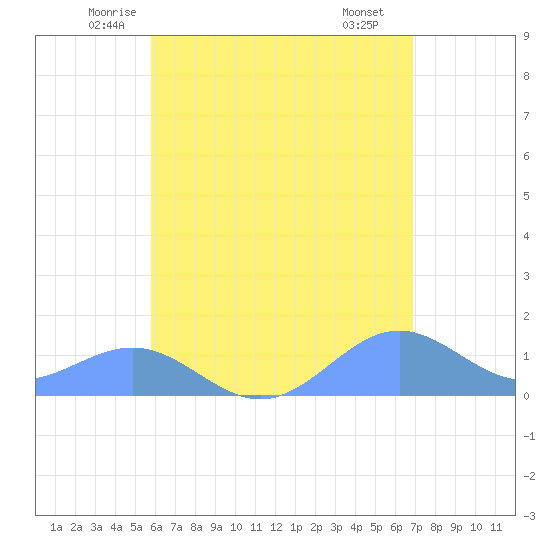 San Juan tide chart for Friday, May 23, 2025
