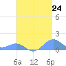 San Juan tide chart for Saturday, May 24, 2025