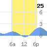 San Juan tide chart for Sunday, May 25, 2025