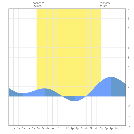 San Juan tide chart for Monday, May 26, 2025