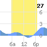 San Juan tide chart for Tuesday, May 27, 2025