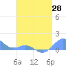 San Juan tide chart for Wednesday, May 28, 2025
