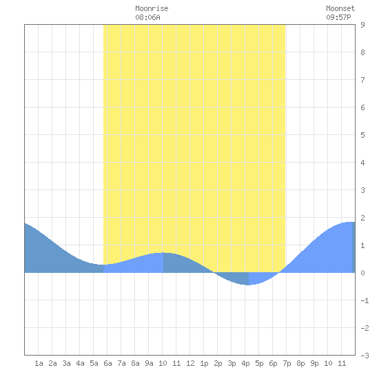 San Juan tide chart for Thursday, May 29, 2025