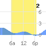 San Juan tide chart for Friday, May 2, 2025