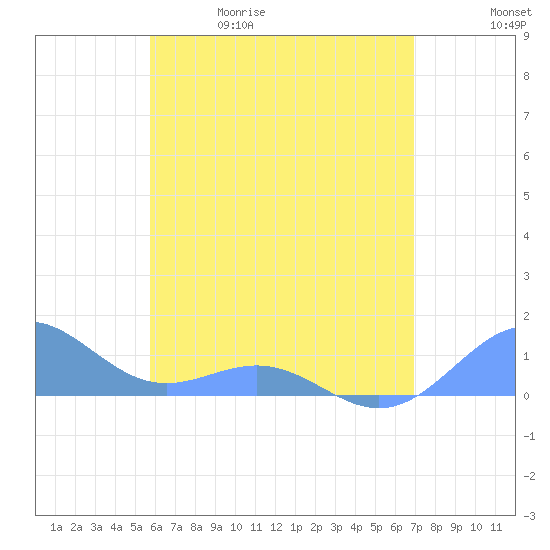 San Juan tide chart for Friday, May 30, 2025