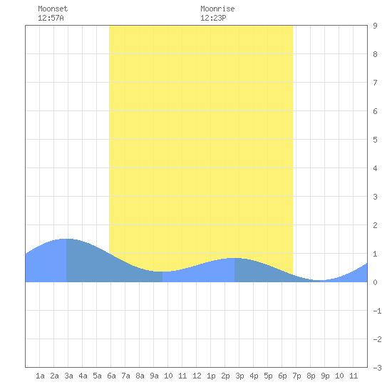 San Juan tide chart for Sunday, May 4, 2025