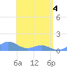 San Juan tide chart for Sunday, May 4, 2025