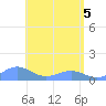 San Juan tide chart for Monday, May 5, 2025