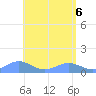San Juan tide chart for Tuesday, May 6, 2025