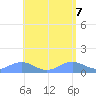 San Juan tide chart for Wednesday, May 7, 2025