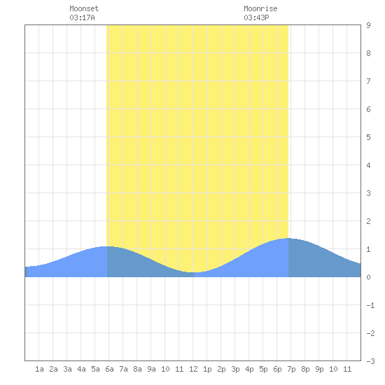 San Juan tide chart for Thursday, May 8, 2025