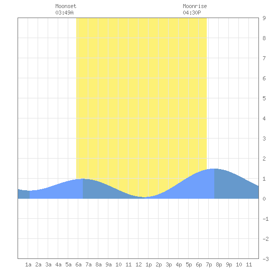San Juan tide chart for Friday, May 9, 2025
