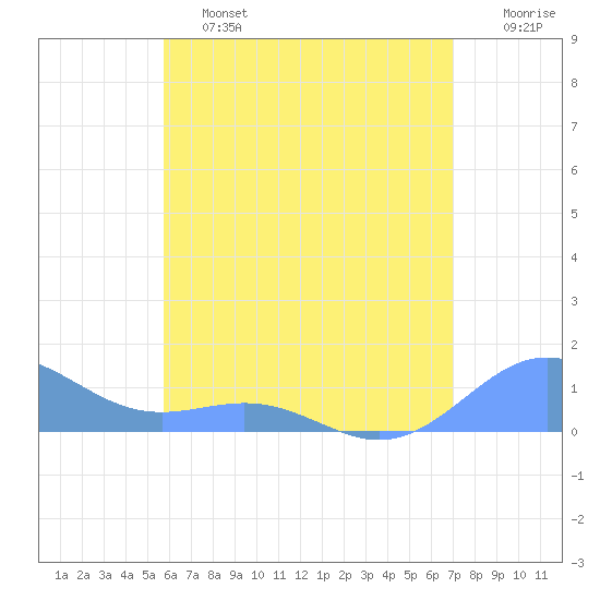 San Juan tide chart for Friday, June 13, 2025
