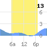 San Juan tide chart for Friday, June 13, 2025